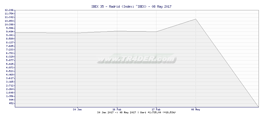 IBEX 35 - Madrid -  [Ticker: ^IBEX] chart